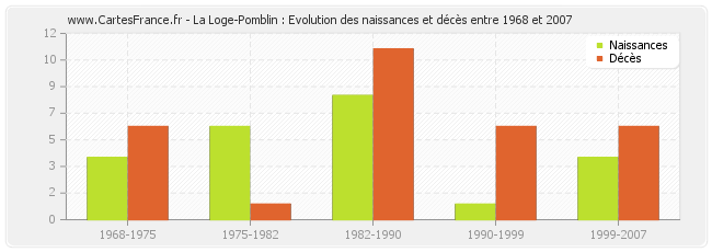 La Loge-Pomblin : Evolution des naissances et décès entre 1968 et 2007